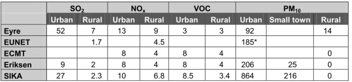 Table 12.3. Costs in Euro per emitted kilo of pollutants from transport 