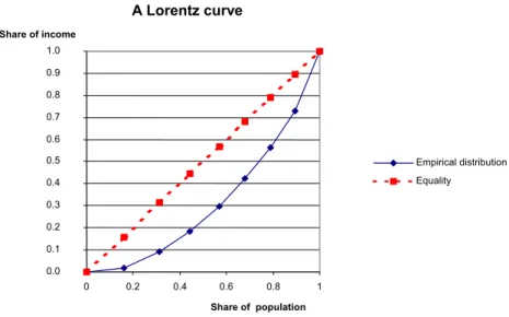 Figure 14.1. Lorenz curve for the taxpayer population of Norway 1995. 