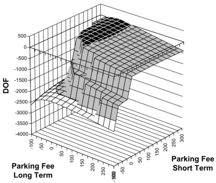Figure 17.8. Objective function variation for the objective function DOF with variation in  long and short term parking changes 
