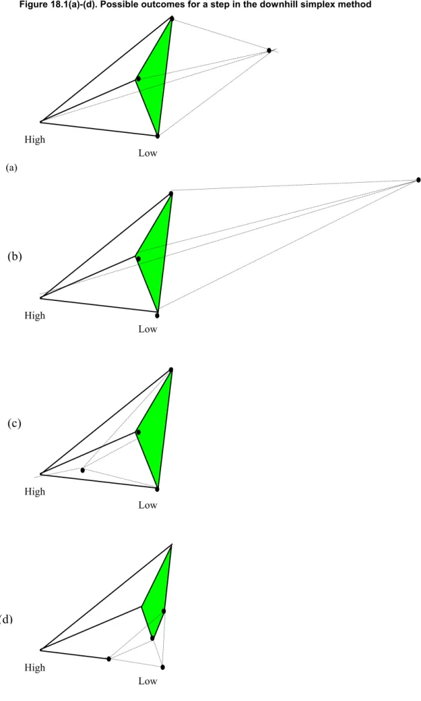 Figure 18.1(a)-(d). Possible outcomes for a step in the downhill simplex method 
