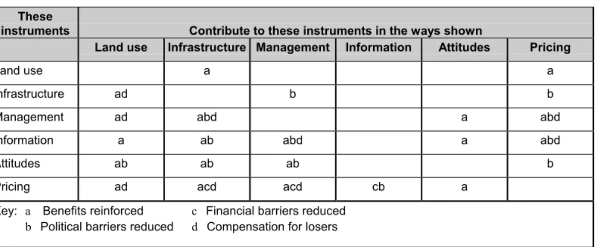 Figure 2.2 shows, in matrix form, instruments which are particularly likely to  complement one another by reinforcing the benefits of one another, by overcoming  financial or political barriers, or by providing compensation to losers
