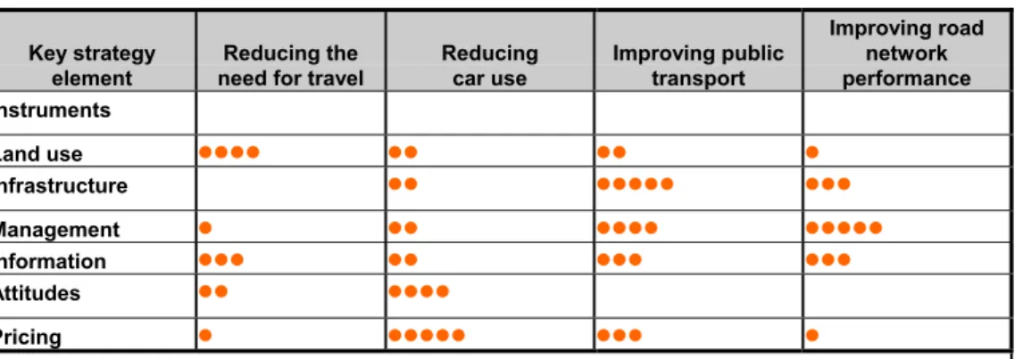 Figure 2.3. Contribution to strategy  Key strategy  