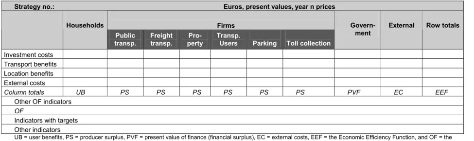 Table 3.1. Example of presentation of economic efficiency results by sector and other indicators 