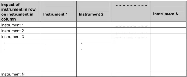 Table 5.1. Template for an instrument matrix  Impact of 