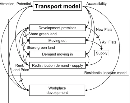 Figure 6.2. Link between the transport and the land use sub-model of the SPM 
