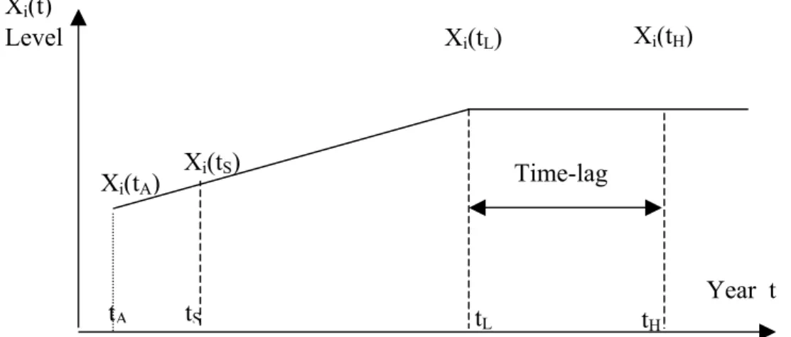 Figure 7.1. Instrument profile for the continuous instrument X i (t). 