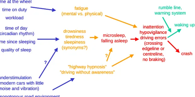 Figure 1. A conceptual map of fatigue, sleepiness and related phenomena, and their  possible precursors and consequences