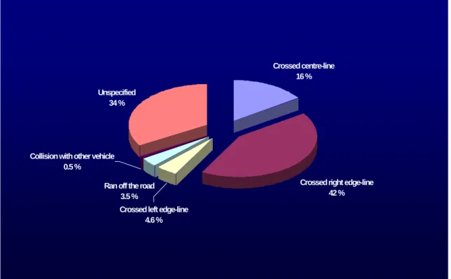 Figure 2. Self-reported consequences of drivers falling asleep. N=1061. (Source: 