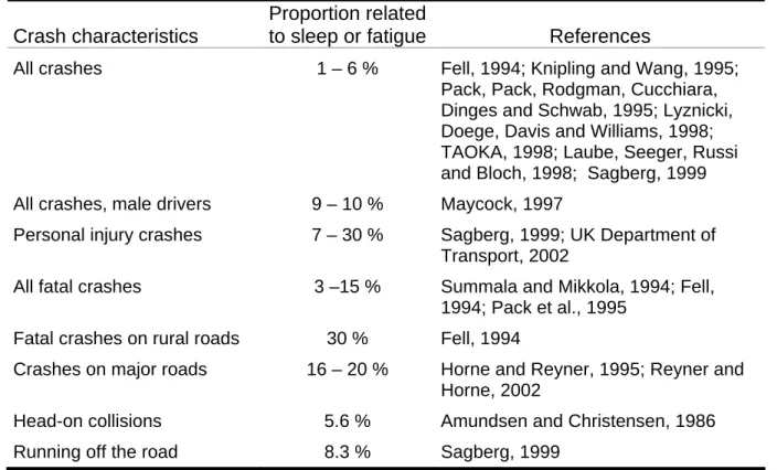 Table 1. Driver sleep or fatigue involvement in various categories of road crashes,  according to different studies