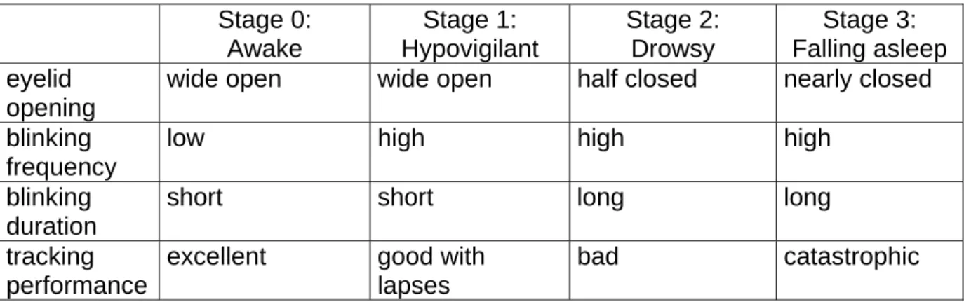 Table 3. Stages of vigilance (fatigue index) and the resulting driving performance  (Source: Hans-Peter Krüger) 