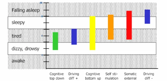 Figure 4. Time sequence of main categories of individual efforts to prevent fatigue  (Source: Hans-Peter Krüger) 