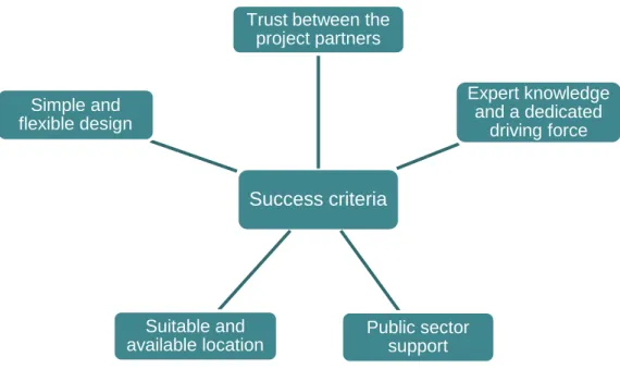 Figure S.3: Compilation of the main success criteria in the planning process of the establishment of Oslo City Hub