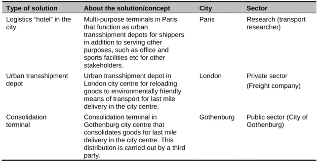 Table 3.1. Overview of the type of solution, city and sector represented by each of the interview respondents