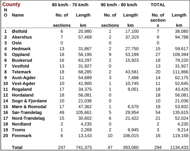 Table 1 gives an overview by county of the number of road sections where speed  limits were lowered from 90 km/h to 80 km/h and from 80 km/h to 70 km/h as  well as the overall length of the road sections with lowered speed limits