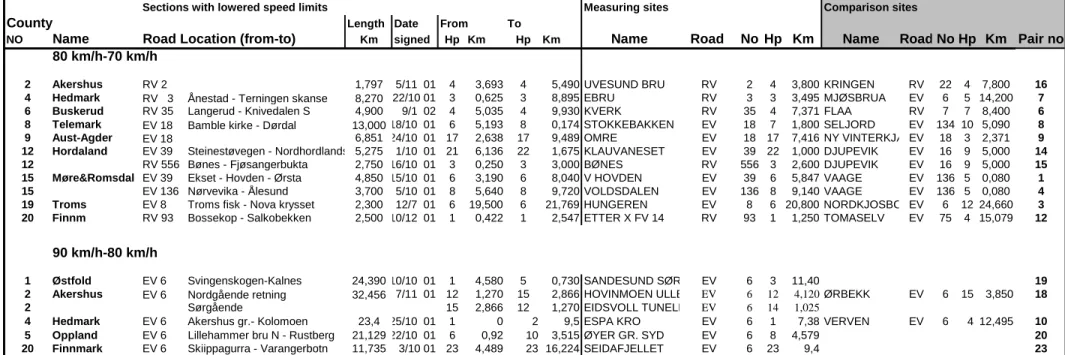 Table 2: Overview by county of sections covered by the speed evaluation. Sections with lowered speed limits, length in km, the time of speed limit reduction,  potential measuring sites on sections with speed limit reduction and corresponding comparison sit
