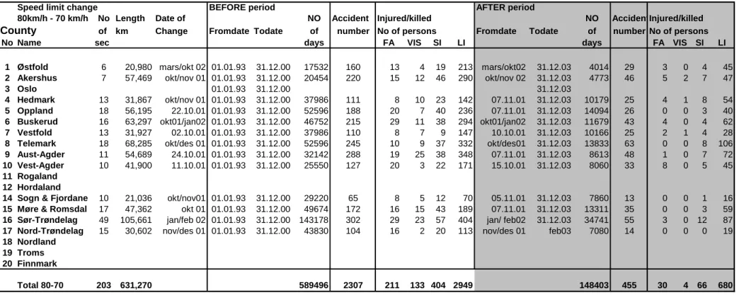 Table 6: Overview by county of the injury and accident evaluation sections with speed limit changes from 80 km/h to 70 km/h