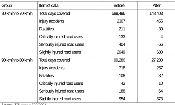 Table S3: Accident data for treated road sections 