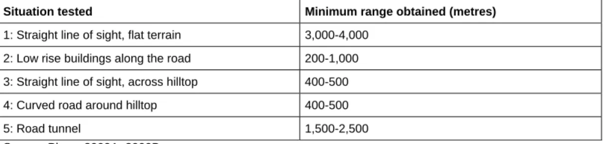 Table 1: Range of Traffic Warning Systems in selected situations.  