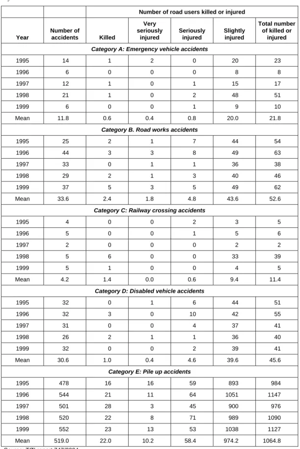 Table 2: Recorded number of injury accidents in target groups for Traffic Warning  Systems 