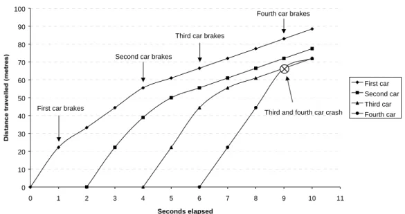 Figure 1: The dynamics of a rear end pile up crash. Simplified diagrammatic exposition,  based on Evans 1991