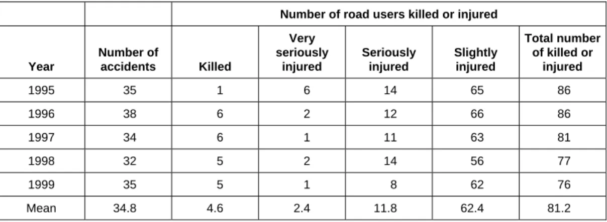 Table 7: Annual number of pile up accidents assumed to be affected by Traffic Warning  Systems 