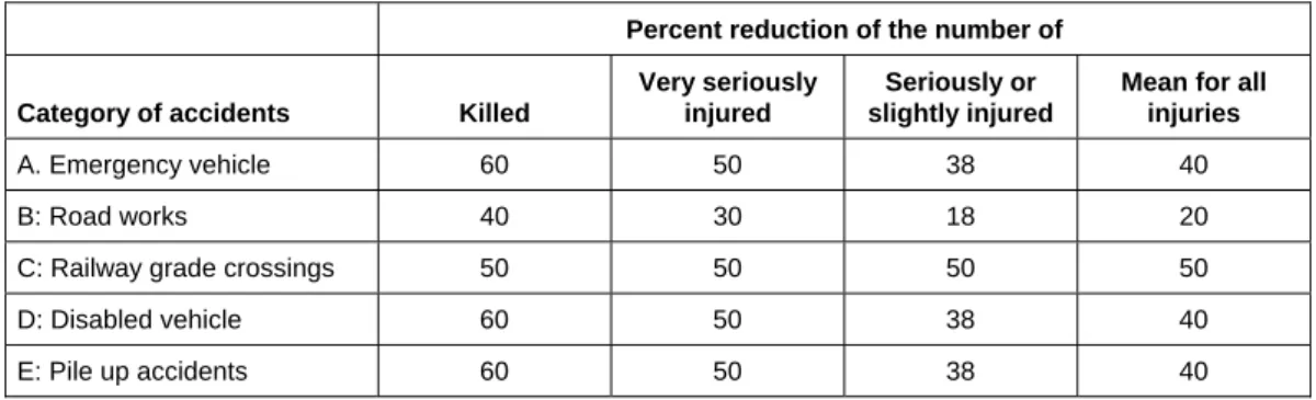 Table 8 summarises the assumptions that have been made with respect to the  effects of Traffic Warning Systems in preventing injuries at different levels of  severity