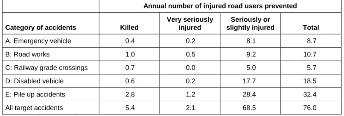 Table 9: Annual number of injured road users that can be prevented by a universal  application of Traffic Warning Systems