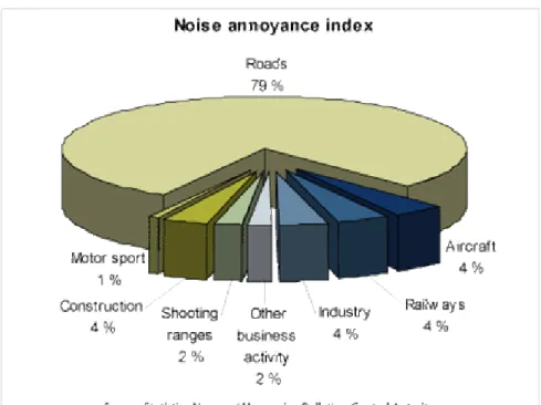 Figure 1.1 Distribution of noise annoyance according to noise source. Norwegian  environmental authorities 2002 