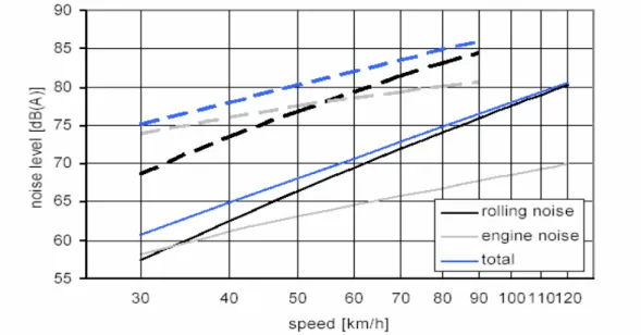 Figure 1.2: Rolling noise (tyre-road surface interaction) and engine noise as a function  of vehicle speed
