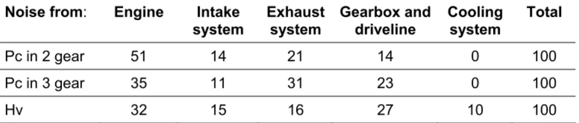 Table 4.1: Typical distribution of propulsion noise, percentages from different units