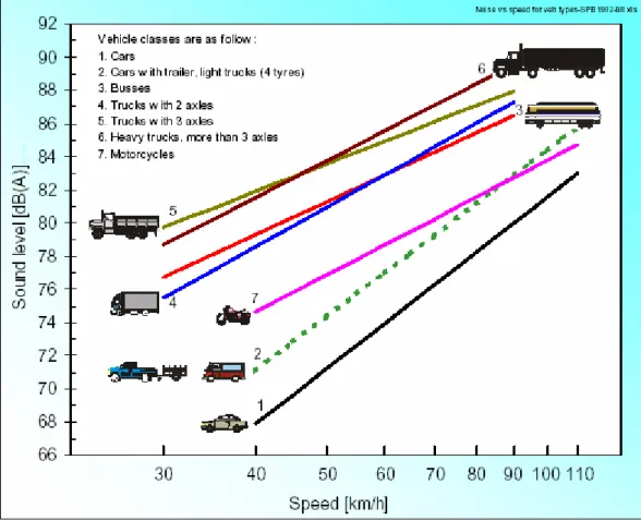 Figure 5.2: Noise from different types of vehicles, depending on speed-level. Source: 