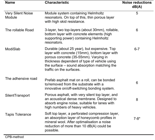 Table 6.2: Noise reduction, 3 generation surfaces. Measured by SPB-method, light  vehicles in 100 km/h