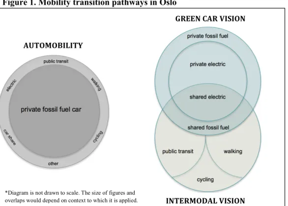 Figure 1. Mobility transition pathways in Oslo 