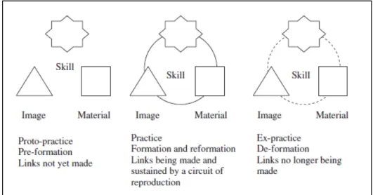 Figure 2: Pantzar and Shove’s constitutive elements of proto-practices, practices and ex- ex-practices (2010, p