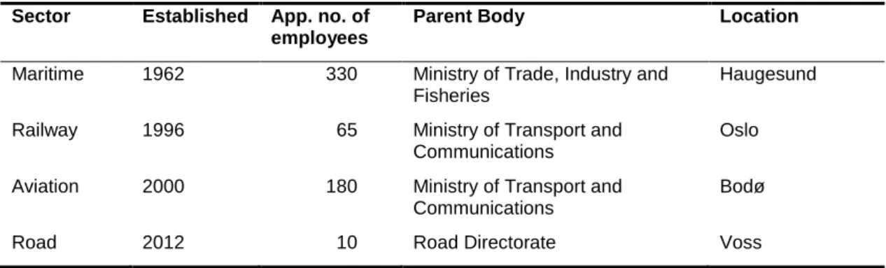 Table 1. Norwegian transport inspectorates, overview.  