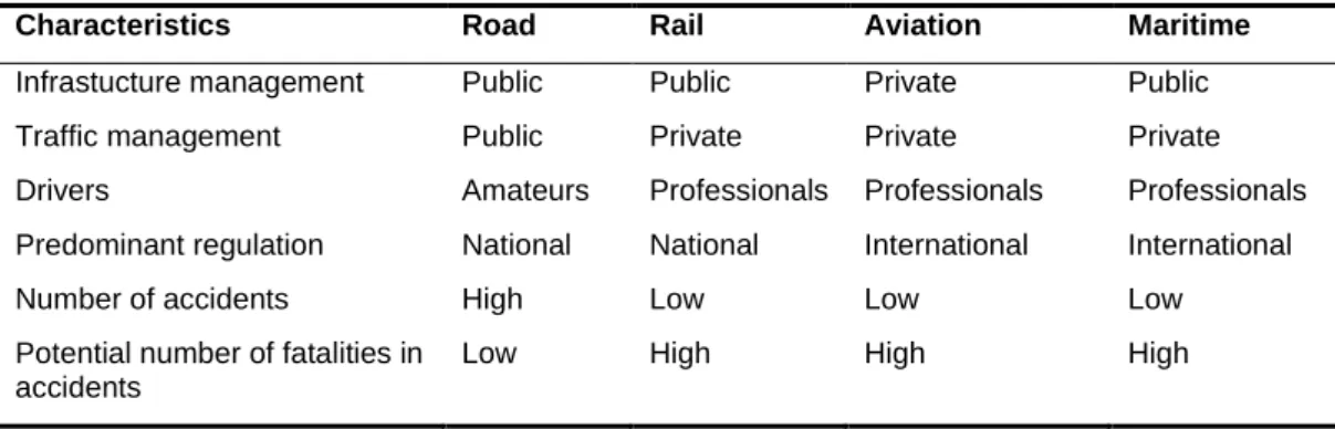 Table 2. Some safety-relevant characteristics of transport sectors. Adapted from TØI-report 954/2008