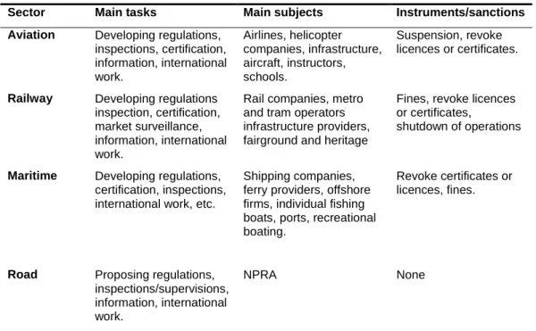 Table 3. Inspectorates’ main tasks, subjects and instruments. 