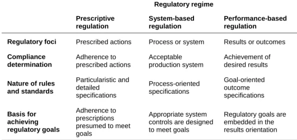 Table 4. Comparison of regulatory regimes (adapted from May, 2007). 
