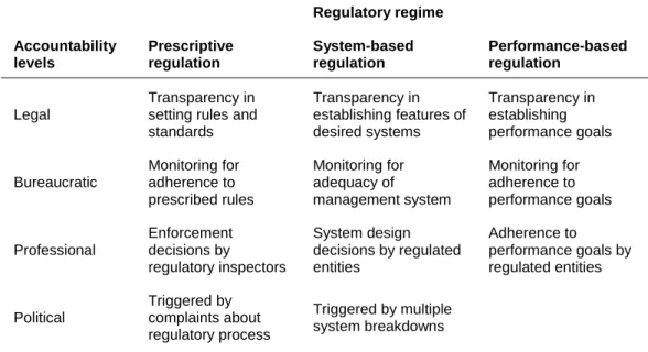 Table 5. Accountability structures (Adapted from May, 2000). 