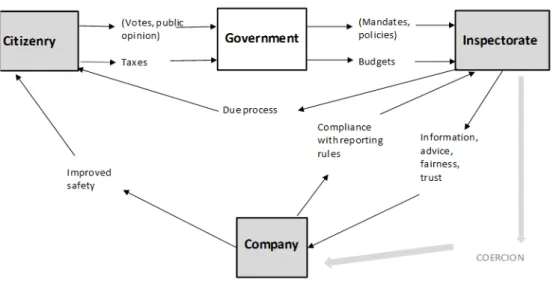 Figure 1. Inspectorates and social exchange, adapted from Alford and Speed, 2006. 