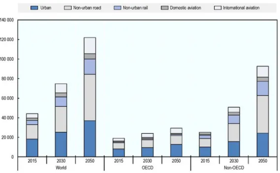 Figure 2.1: Demand for passenger transport by type. 