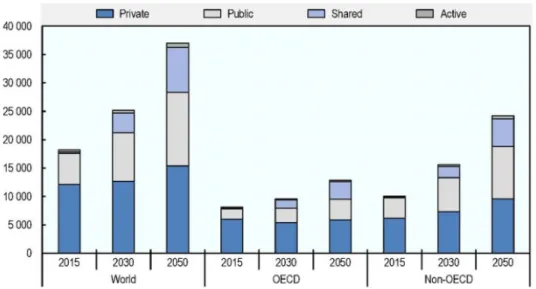 Figure 2.2: Urban travel by mode group. 