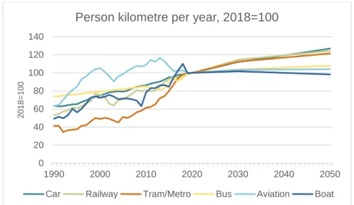 Figure 2.3: Historical development and projections for passenger transport in Norway.  