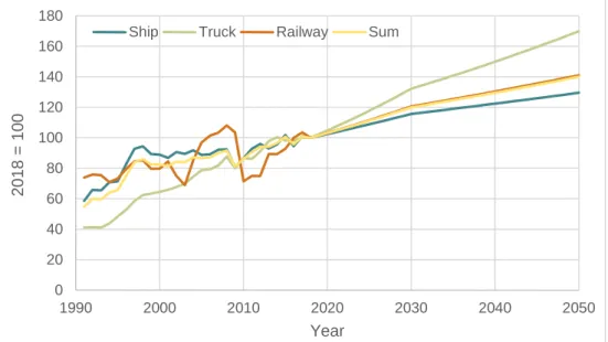 Figure 2.5: Historical development and projections for freight transport in Norway (exclusive transit of ore, crude oil  and natural gas)