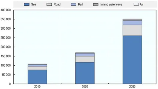 Figure 2.4: Projected freight demand by mode. 