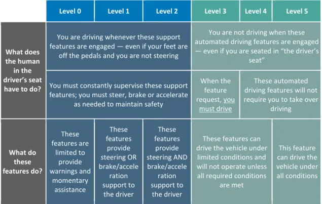 Table 3.1: Automation levels as defined by the SAE standard J3016. 