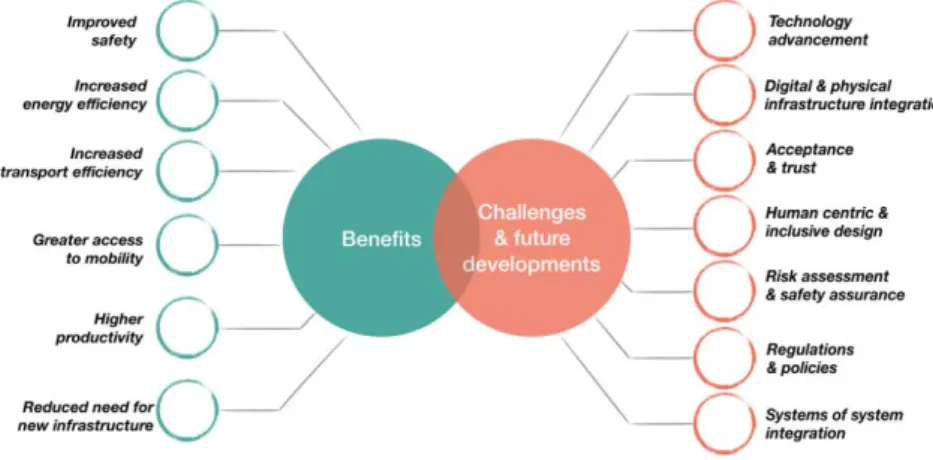 Figure 3.1: Key anticipated benefits and challenges of connected automated vehicles. (forthcoming 2021)
