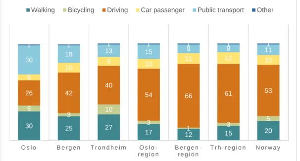 Figure 4.1: Mode of transport in the three largest Norwegian cities, city regions and the country