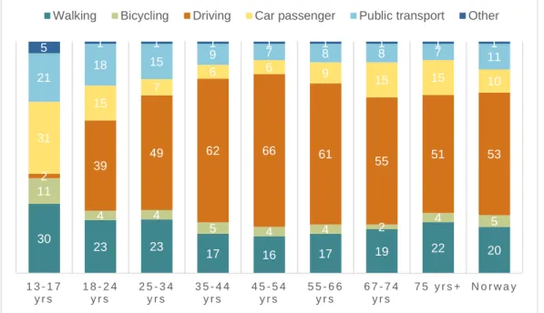 Figure 4.3: Mode of transport in by age. Per cent. 