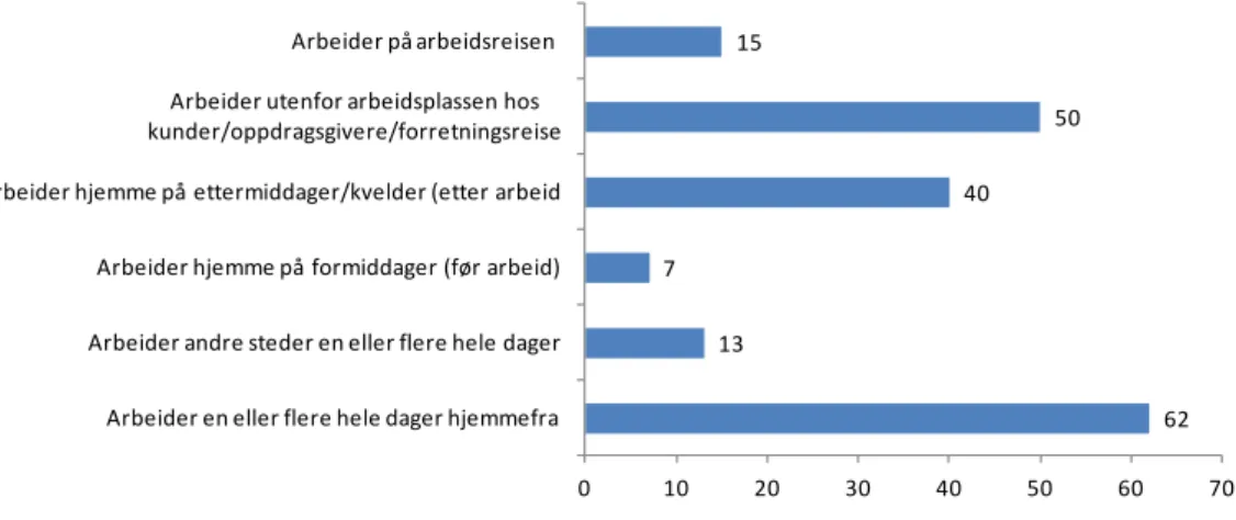 Figur 3.1 Arbeider andre steder enn på den vanlige arbeidsplassen av og til. Prosent. N=424